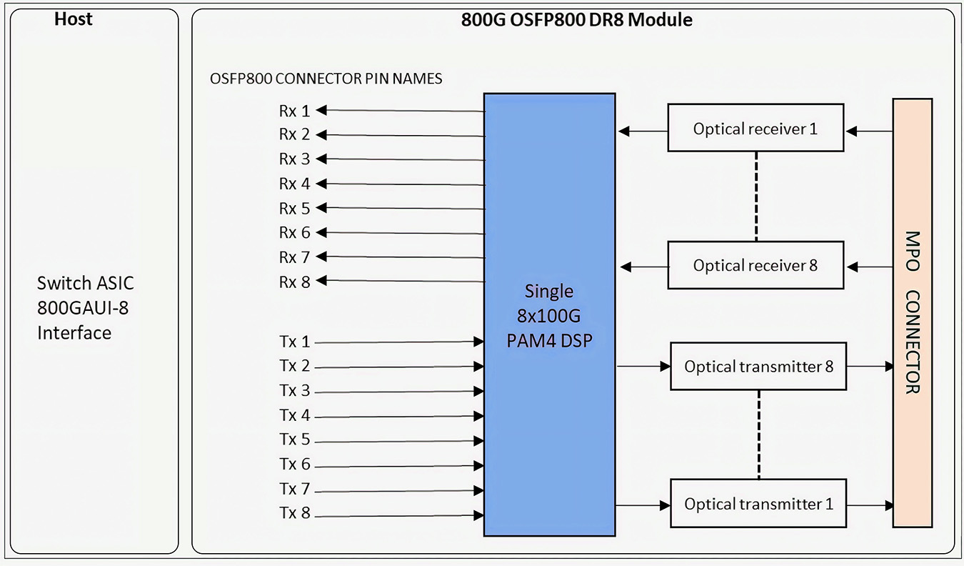 OSFP 800G DR8
