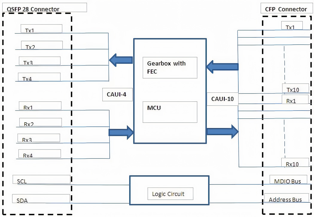 Modulo adattatore da CFP a QSFP28