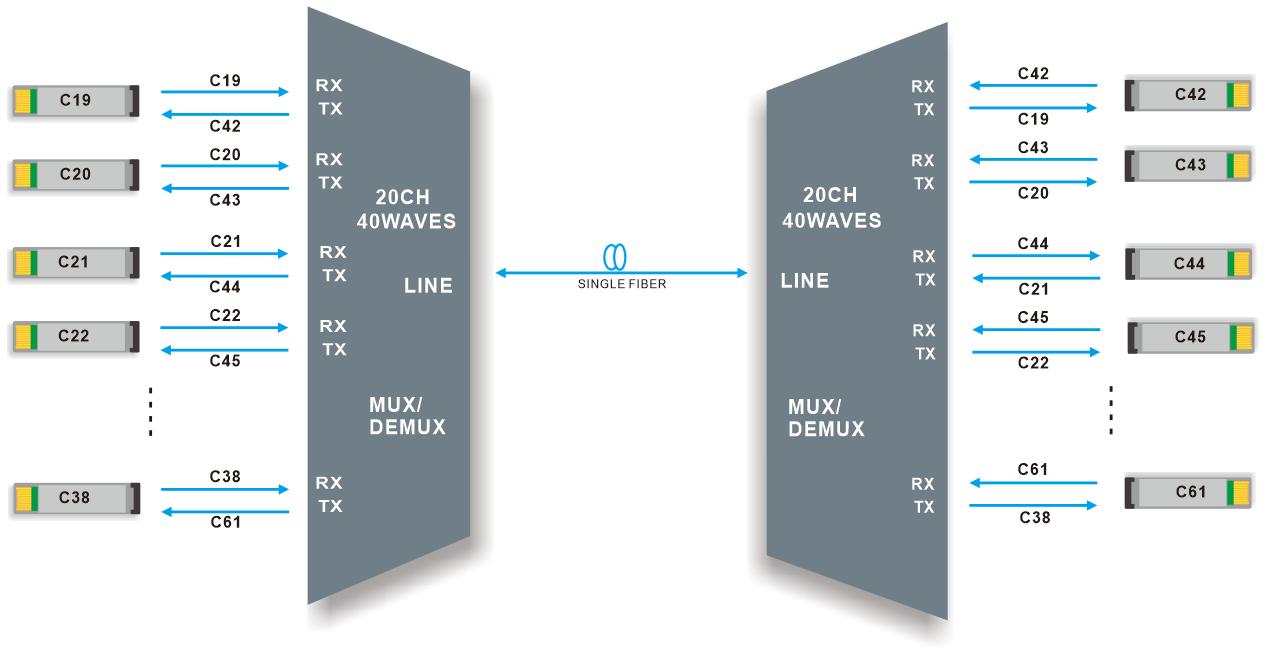 MUX/DEMUX DWDM 20 CANALI