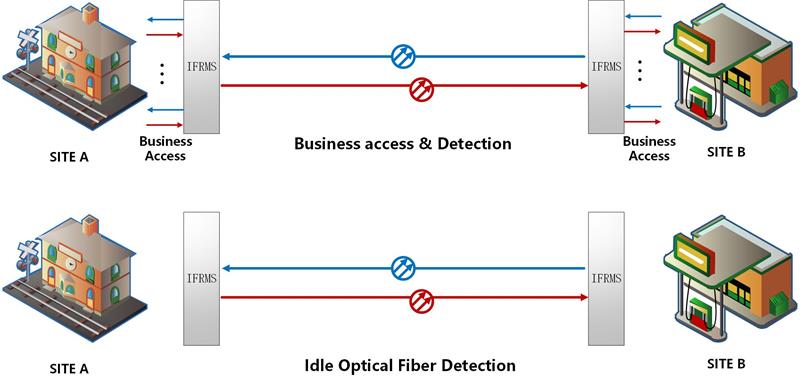 Application Diagram of the Idle Fiber Resource Management System
