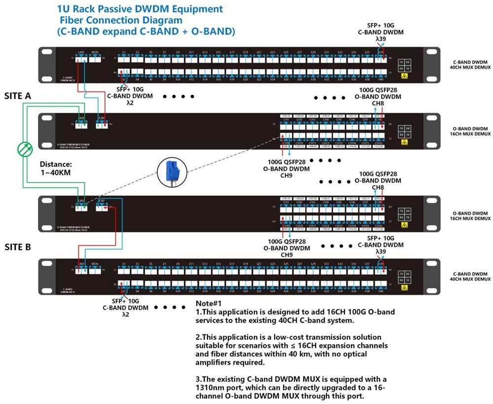 Expanding O-Band Services on C-Band WDM Without Independent 1310nm Port