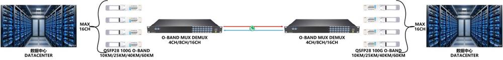 O-band DWDM Transmission Technology Solution and Full-Scenario Application Analysis