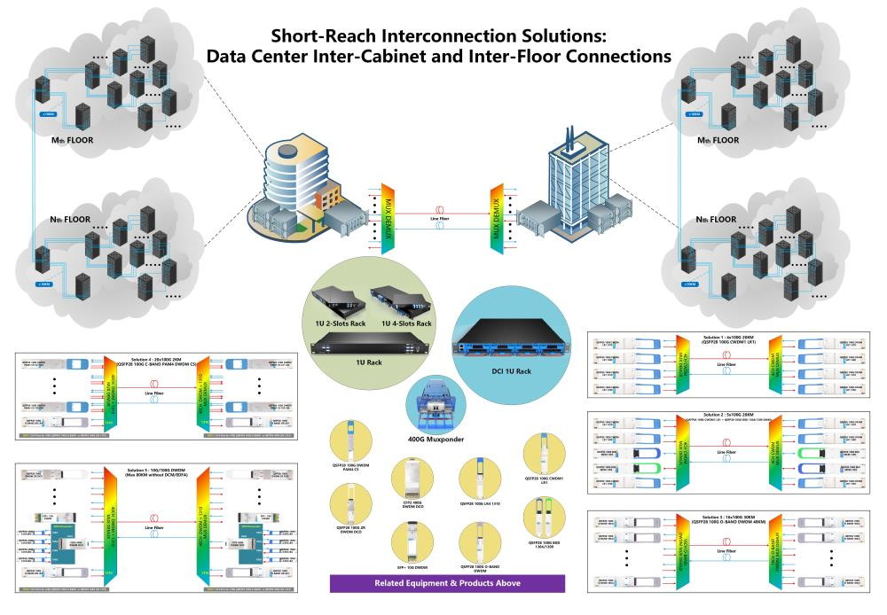 Short‑Reach Inter‑Cabinet & Inter‑Floor Interconnection Solutions for Data Centers