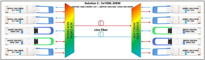 5×100G 20KM Dual‑Fiber
