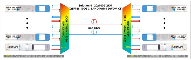 20×100G 2KM Dual‑Fiber