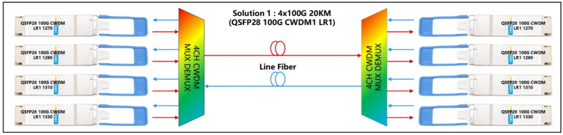 4×100G 20KM Dual‑Fiber