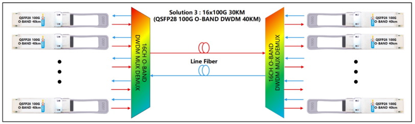 16×100G 30KM Dual‑Fiber Solution Description