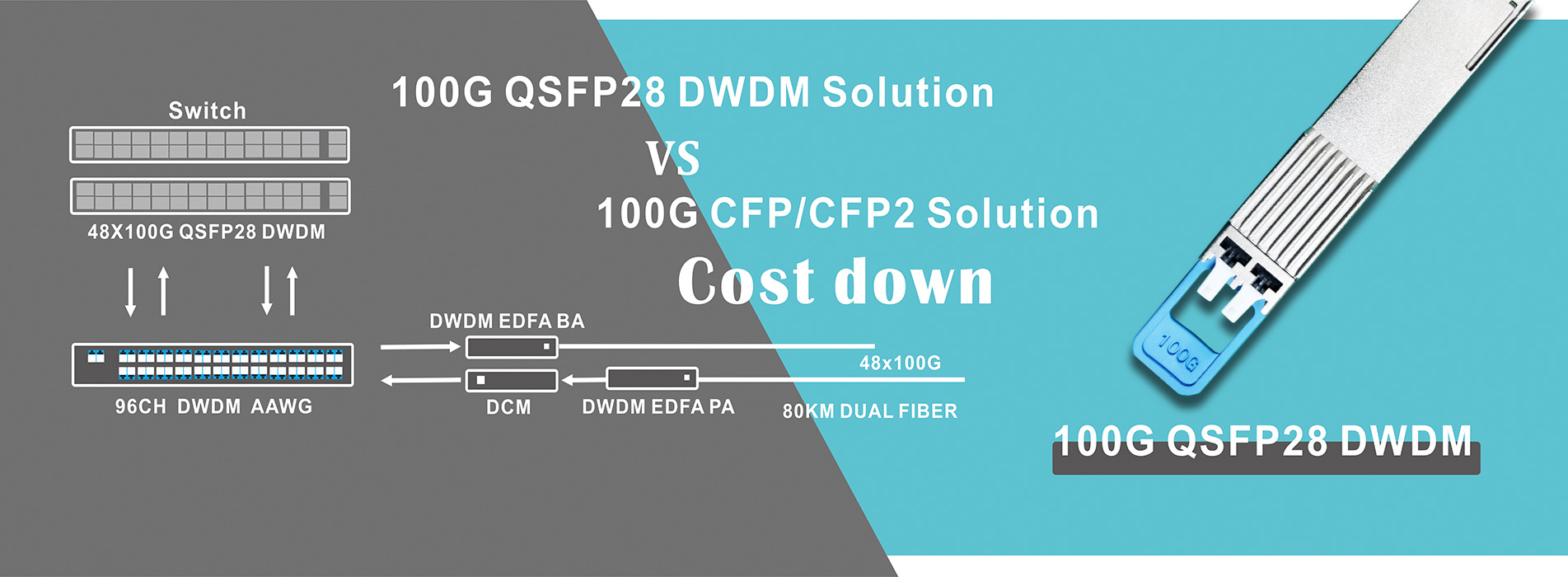 100G QSFP28 DWDM Transceiver