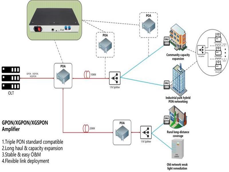 Analisi tecnica delle applicazioni degli amplificatori ottici completamente compatibili GPON/XGPON/XGSPON
