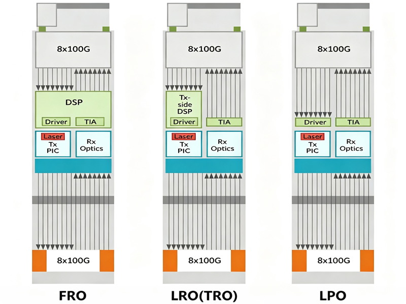 Moduli ottici LPO, LRO/TRO: l'evoluzione delle architetture di interconnessione a basso consumo per i data center AI