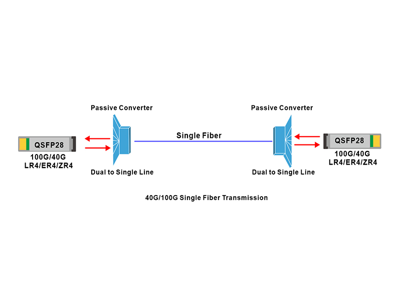 QSFP + 40G ER4 Test del convertitore da doppia fibra a singola fibra in una singola fibra da 30 km