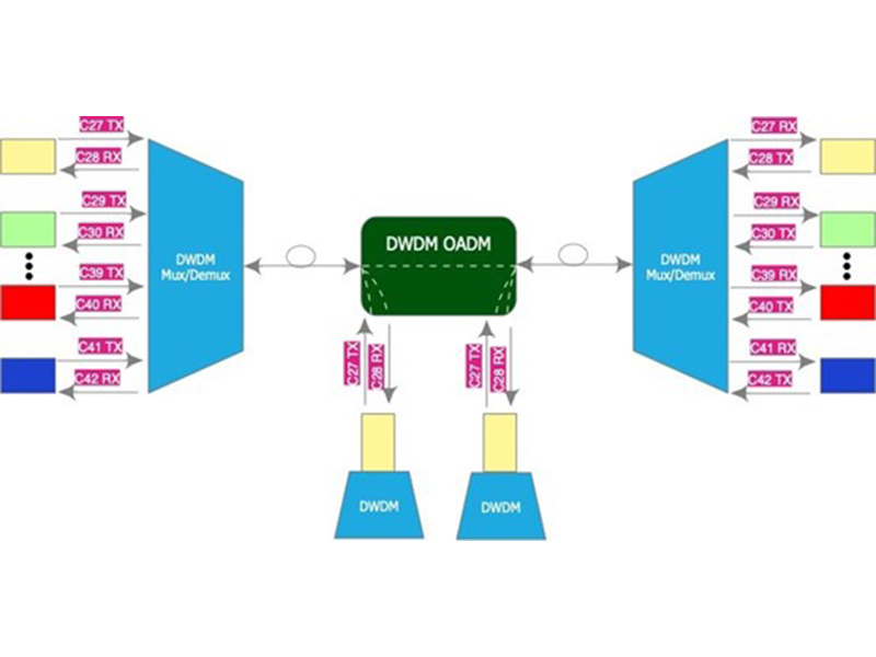 240817 Multiplexer a divisione ottica OADM
    