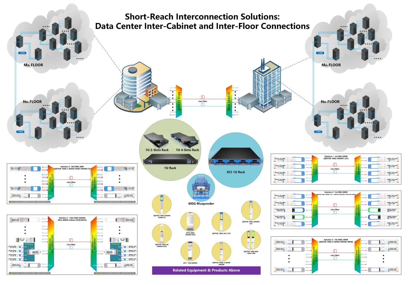 Soluzioni di interconnessione a corto raggio tra armadi e tra piani per data center